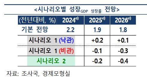 한은 "무역갈등 격화 땐 더 위축"…올해 1%대 중반 성장 우려 - 2