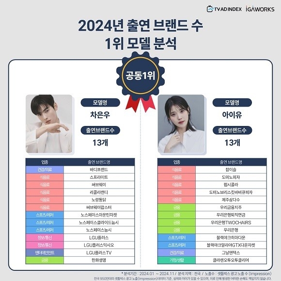 2024년 출연 브랜드 수 1위 모델 분석