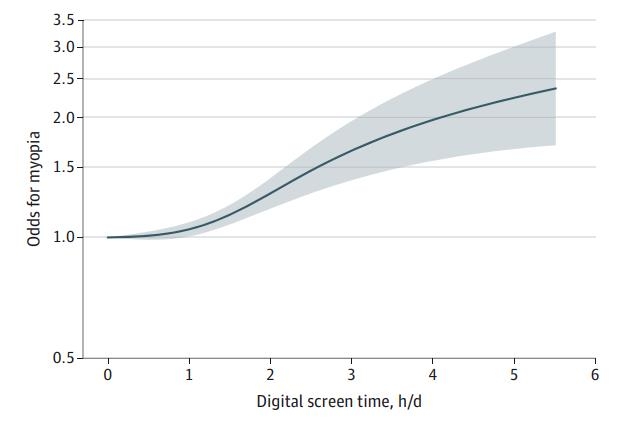 일일 디지털 스크린 시간과 근시 발병 위험 관계 