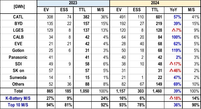 글로벌 배터리 업계 출하실적