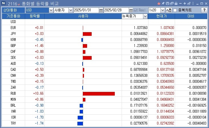 통화별 등락률 비교