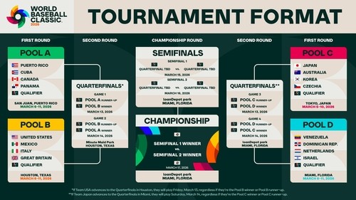 2026 WBC 본선 토너먼트 포맷