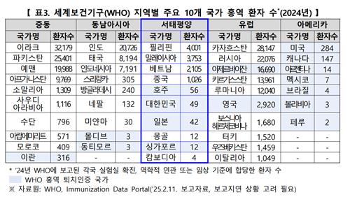 지역별 주요 10개국 홍역 환자 수(WHO, 2024)