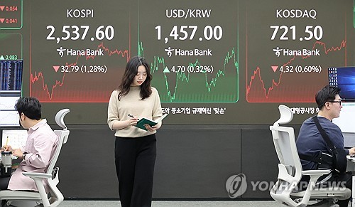 코스피 1.3% 내려 2,530대서 마감