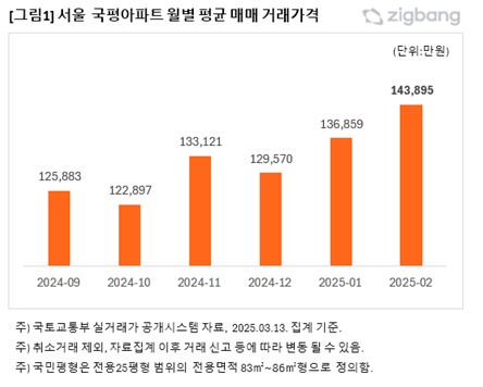 서울 전용면적 84㎡ 아파트 월평균 매매 가격