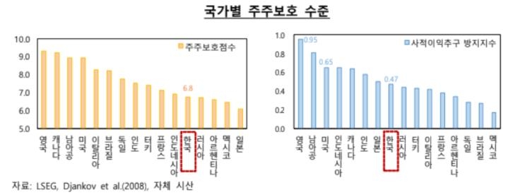 한은 "국내 기업 주주환원 확대, 기업가치 제고에 효과적" - 2