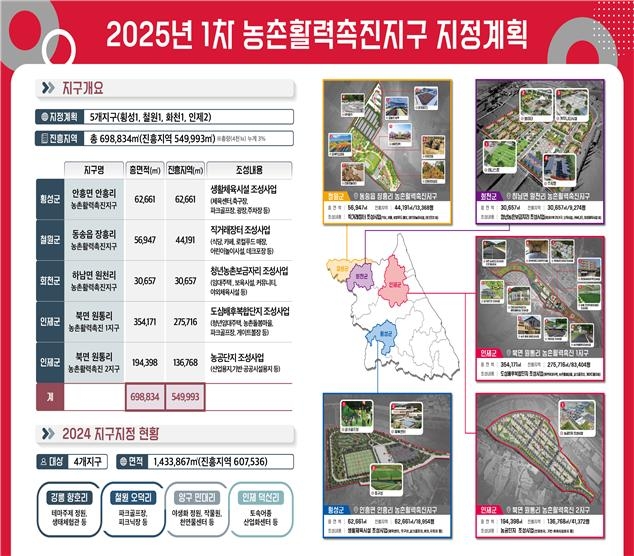 2025년 1차 농촌활력촉진지구 지정 계획