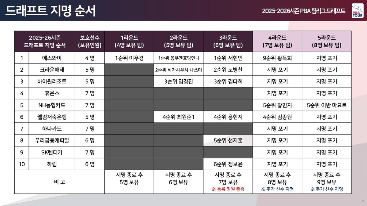 드래프트 지명 결과