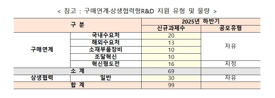 중기부, 기술 사업화 99개 과제 모집…2년간 6억원 지원