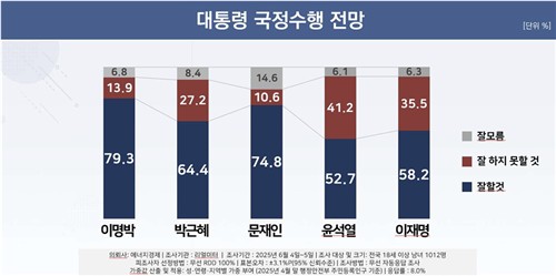 역대 대통령 당선 직후 국정수행 전망
