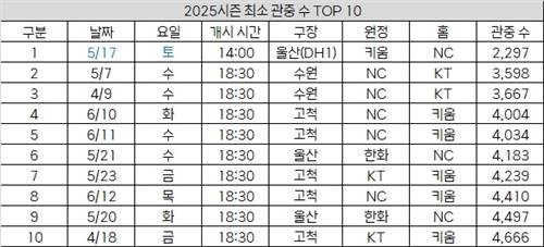 2025시즌 최소 관중 경기 1∼10위
