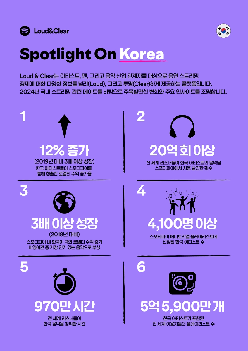 스포티파이가 공개한 한국 시장 관련 스트리밍 데이터