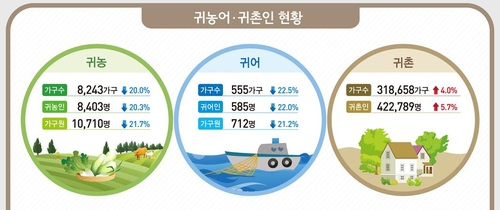 도시 떠난 귀촌가구·귀촌인 3년 만에 증가…30대가 