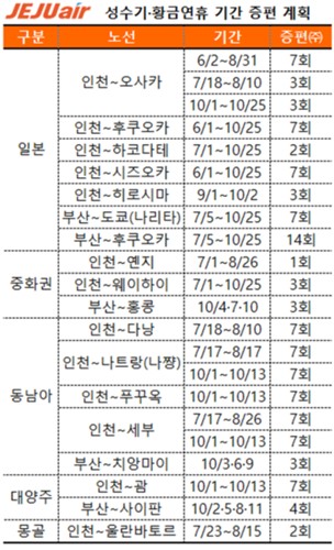 제주항공, 10월까지 국제선 18개 노선서 주 118회…