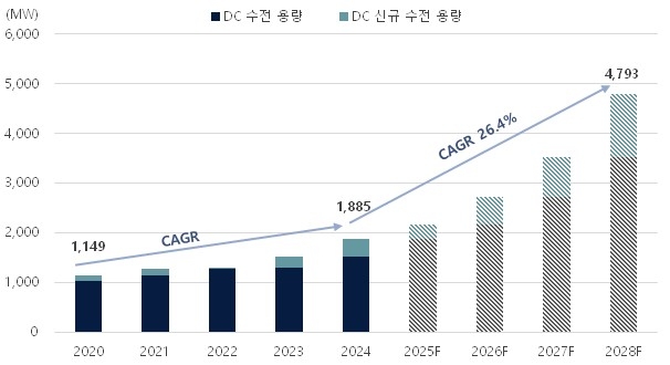 "수도권 데이터센터, 2028년까지 40개 추가…수전 …