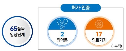 혁신제품 사전상담 품목 65개 임상시험 단계 진입