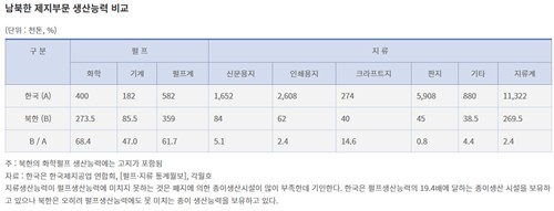 남북한 제지부문 생산능력 비교(2023년 7월 기준)