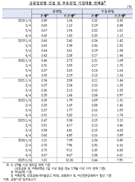 부실 PF 탓에 비은행 건설업 대출 10분의 1이 연체 관련 이미지2