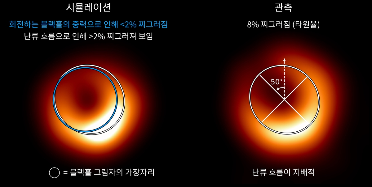 블랙홀 고리 찌그러진 이유, 아인슈타인 중력이론으로 설명 못해