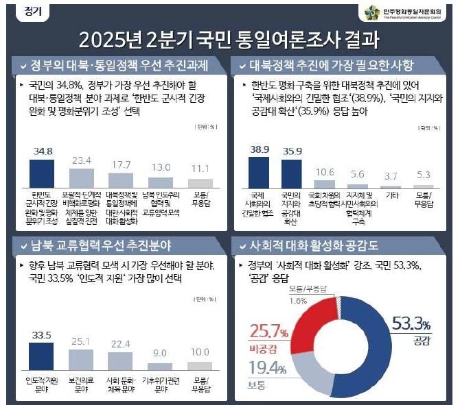 "새 정부 대북정책 우선 과제는 '군사적 긴장완화'"