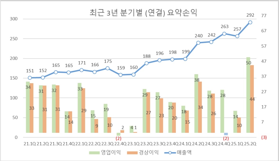 에이치시티, 2분기 영업이익 50억원…지난해 대비 29% 증가