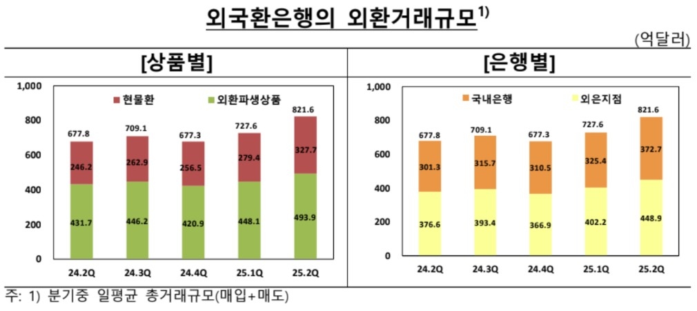 2분기 외환거래액 역대 최대…