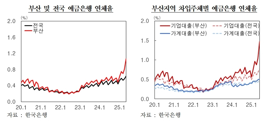 부산 예금은행 연체율 빠른 속도로 상승…5년여 만에 최고
