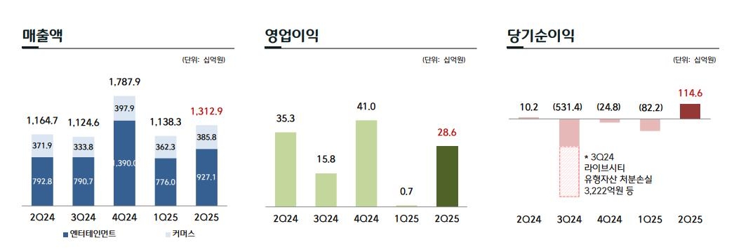 [CJ ENM IR 자료 갈무리. 재판매 및 DB 금지]