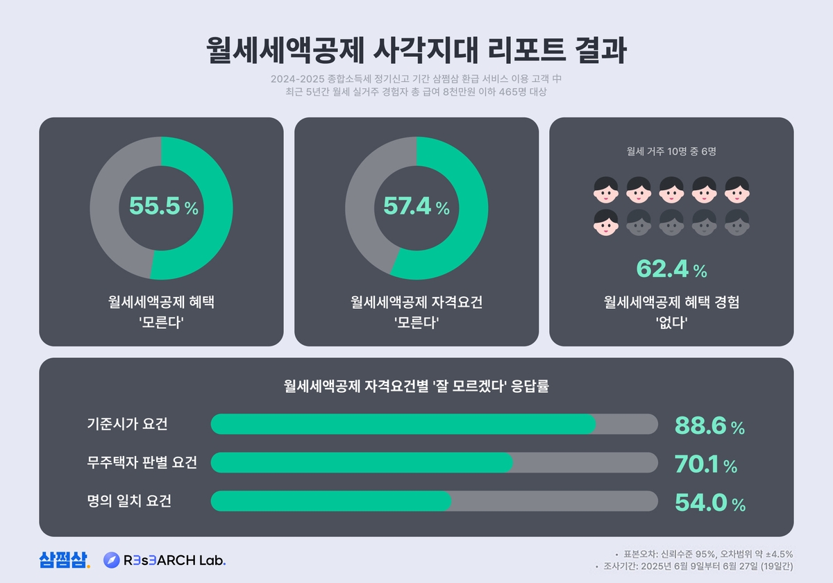 "월세 살지만 세액공제는 몰라"…절반이 사각지대