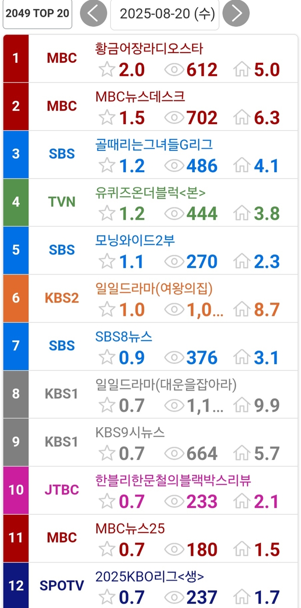 20일 수도권 20∼49세 기준 시청률 순위표