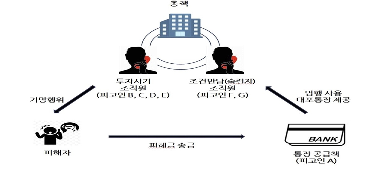 캄보디아 보이스피싱 일당