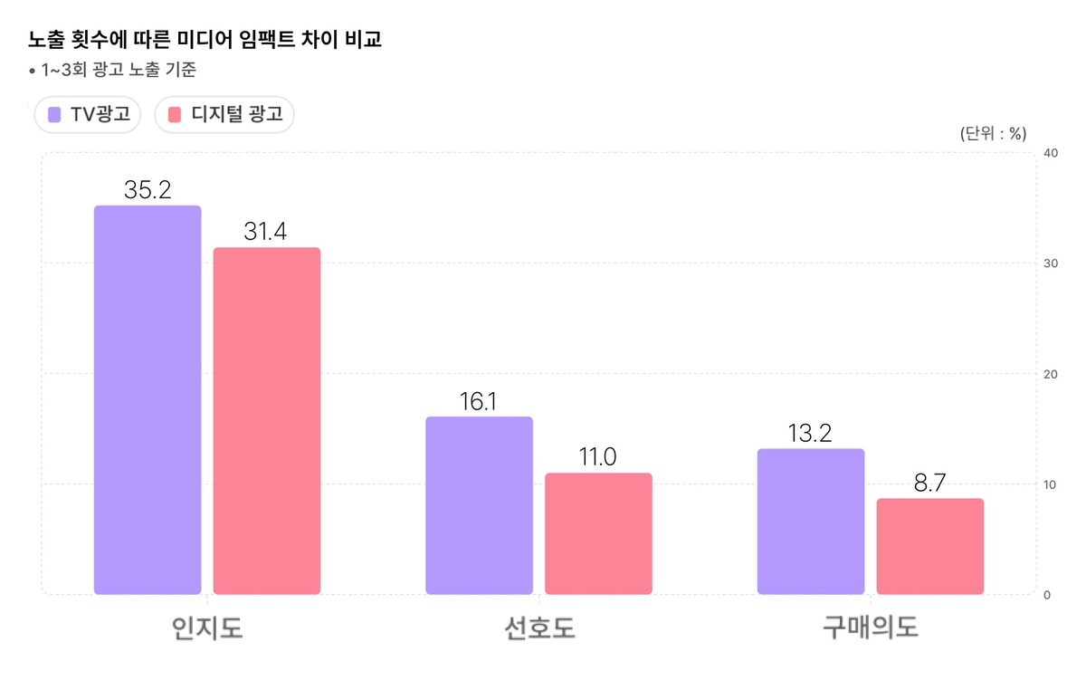 TV가 디지털보다 광고효과 우수…비용 효율성은 3배 넘어