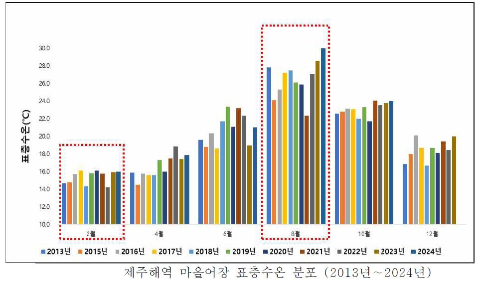 Á¦ÁÖ ÇØ¿ª ¸¶À»¾îÀå ¿ùº° Ç¥Ãþ¼ö¿Â ºÐÆ÷