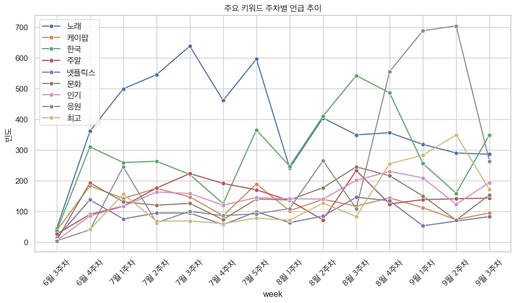 케이팝 데몬 헌터스 관련 국내 온라인 게시글 주요 키워드