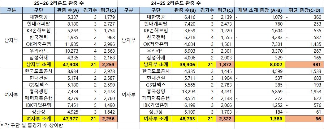 프로배구 2라운드 구단별 홈구장 관중 수 집계