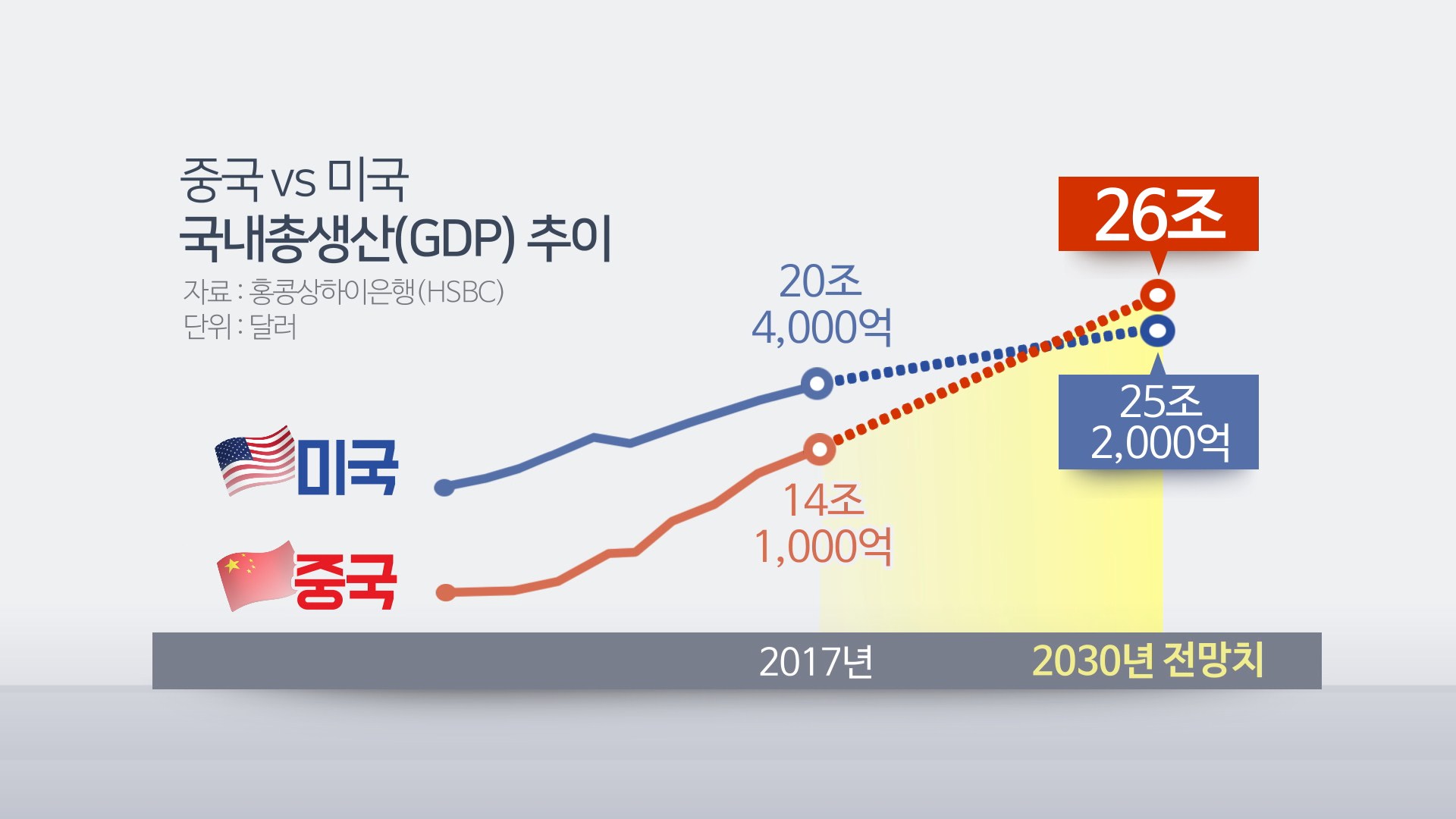 중국, 2030년 미국 추월해 세계 1위 경제대국 된다