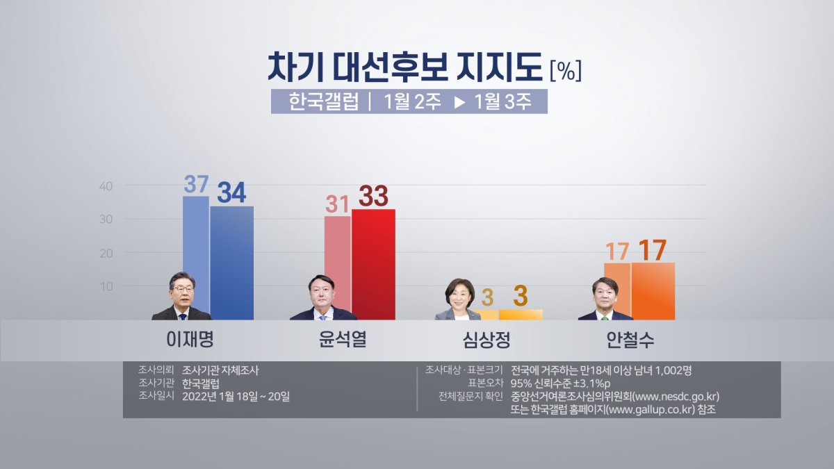 韓国大統領選候補支持率　李氏３４％・尹氏３３％の超接戦（１月２１日）