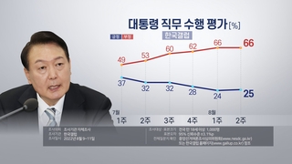 استطلاع: نسبة تأييد الرئيس يون تشهد زيادة طفيفة