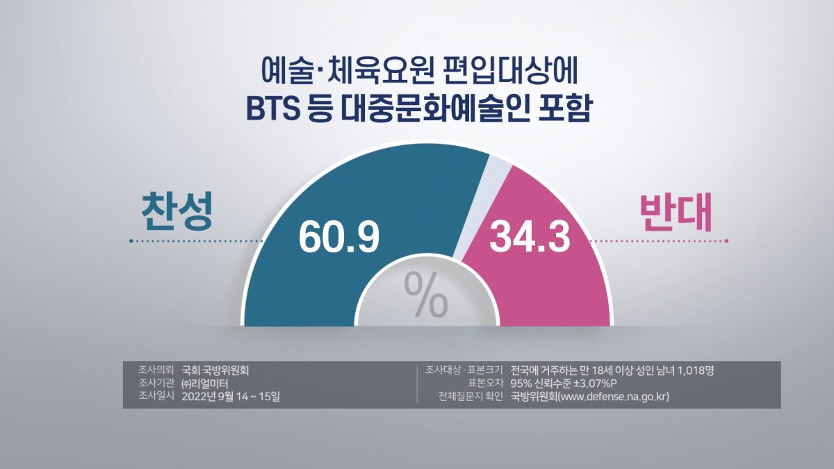 Más del 60 por ciento de los surcoreanos está a favor de que se conceda a BTS servicios alternativos al servicio militar