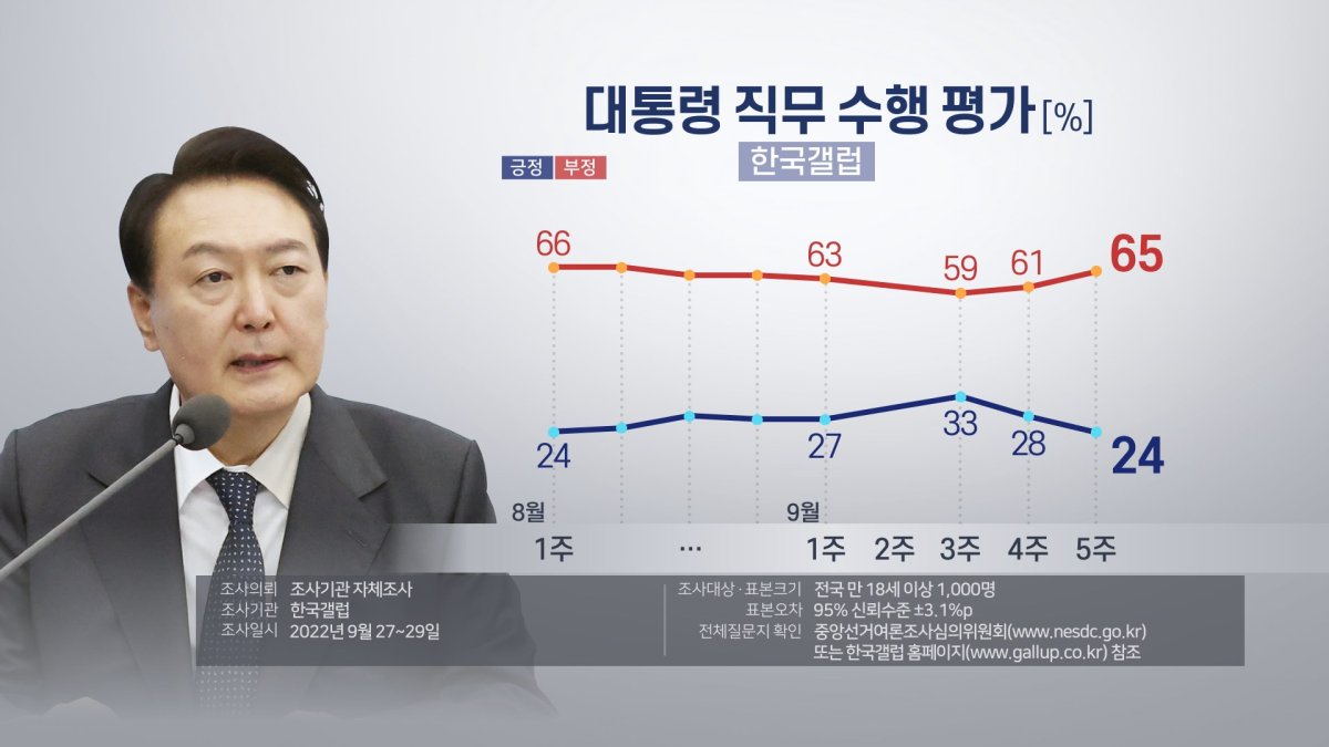 尹大統領支持率２４％　低俗発言問題で再び過去最低（９月３０日）