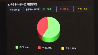 [속보] 한덕수 국무총리 해임건의안 본회의 가결