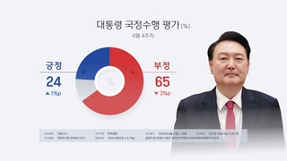 Gallup : la popularité de Yoon reste en dessous de 25% malgré une légère hausse