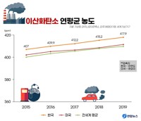 [다가온 기후위기] ②한반도 상공 CO₂농도 세계 최고 수준…'기후악당' 오명