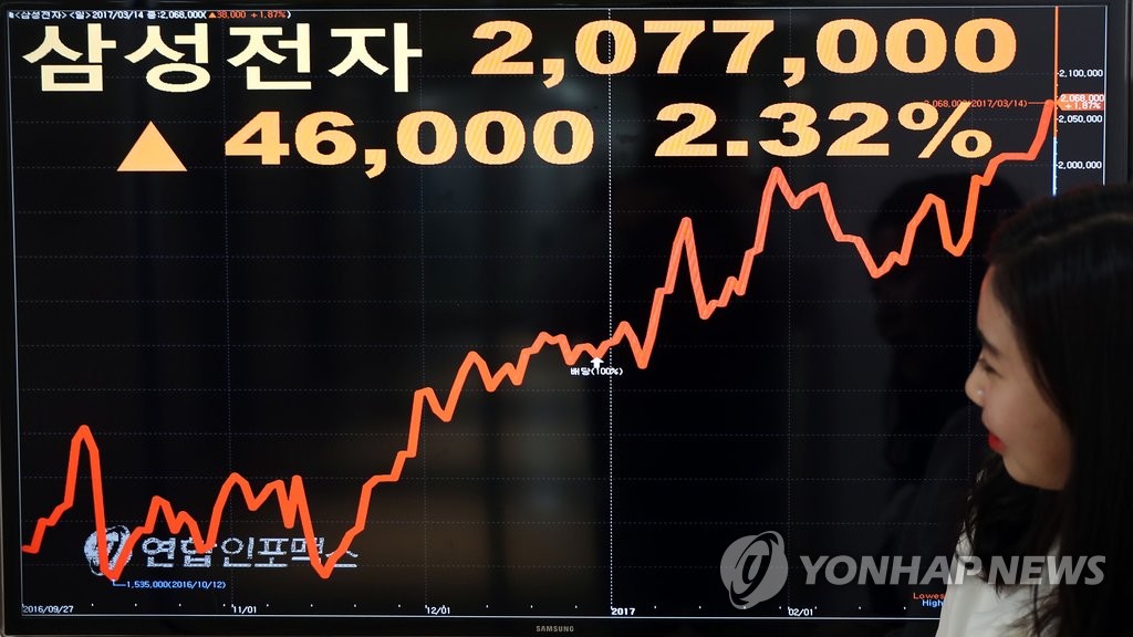 [특징주] 삼성전자 206만8천원…또 사상 최고가(종합) | 연합뉴스