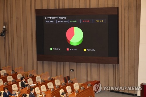 韓国国会　首相の解任建議案可決