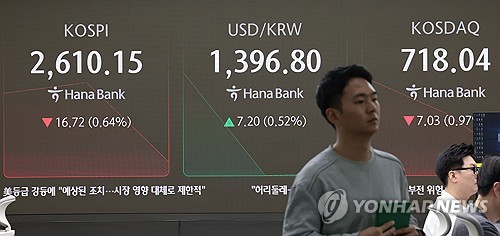 코스피 장중 낙폭 커져 2,600선 공방…코스닥 1.6% 하락