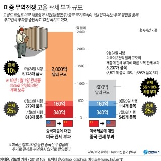  미중 무역전쟁 고율 관세 부과 규모