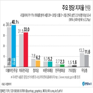  주요 정당 지지율 현황