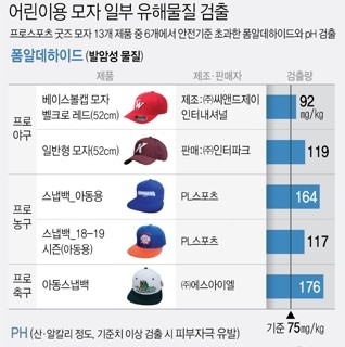  어린이용 모자 일부 유해물질 검출